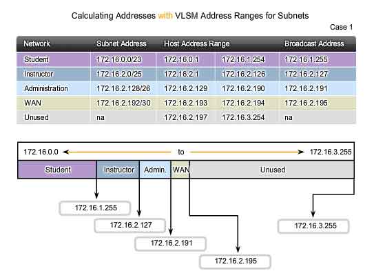 calcularing address with VLSM