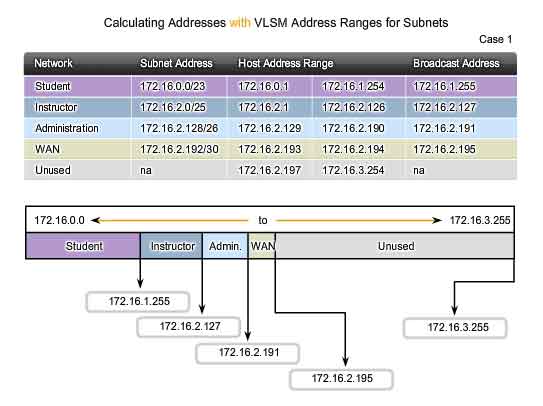 calcolo degli indirizzi con VLSM 