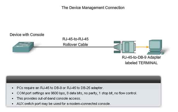 organizzare le connessioni dei dispositivi cablaggio rollover adattatore RJ-45 DB-9