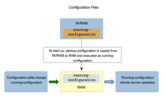 startup and running configuration files