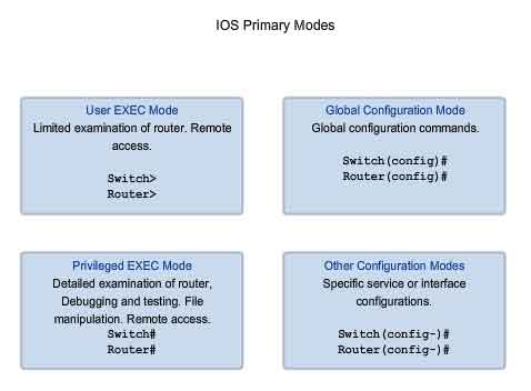 IOS primary modes