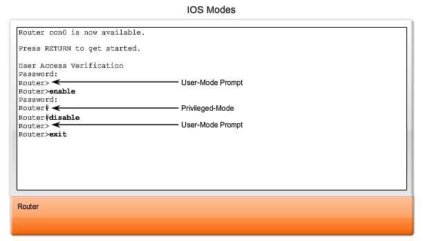 IOS modes