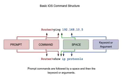 struttura comando IOS di base