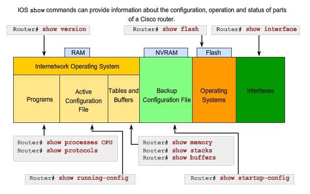 il comando show di IOS Cisco router