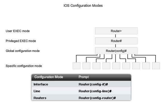 IOS configuration modes
