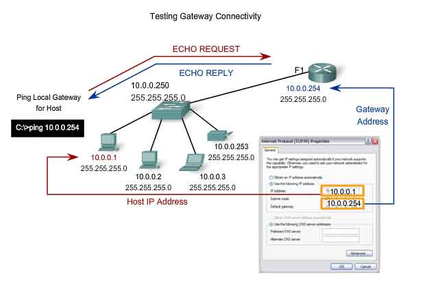 testare la connettivit del gateway