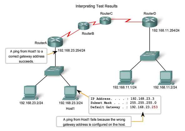 interpreting test results