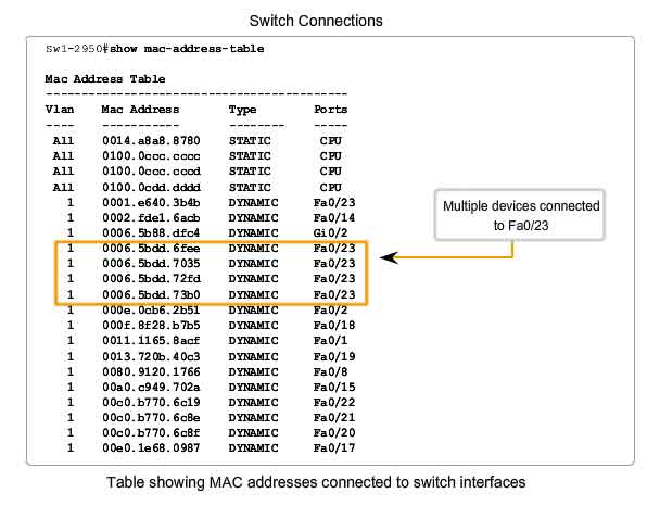 connessioni di uno switch