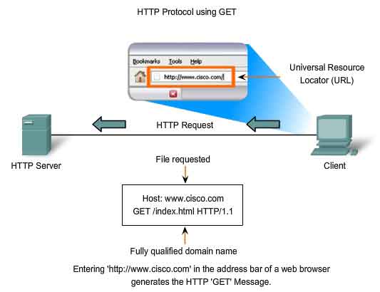 fully qualified domain name HTTP GET message