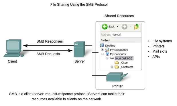 Windows File Sharing Samba