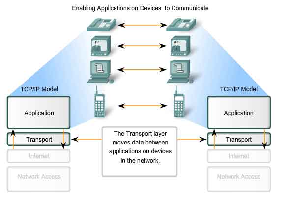 Transport layer - enabling applications on device to communicate