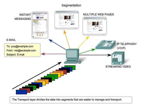 trasport layer segmentation