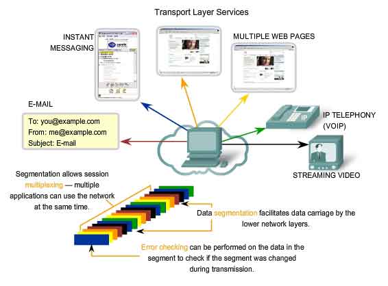 transport layer services