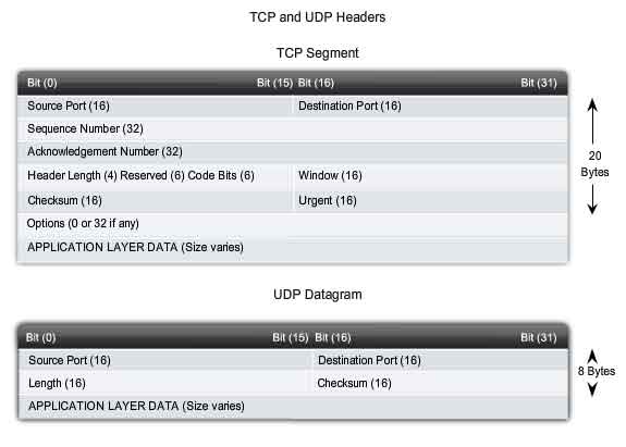 TCP and UDP headers TCP segment UDP datagram