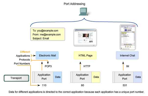 port addressing