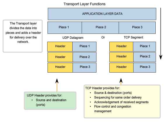 transport layer functions