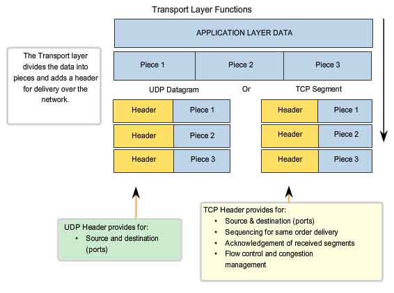 funzioni del livello OSI transport