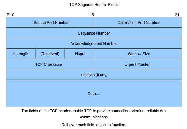 tcp datagram