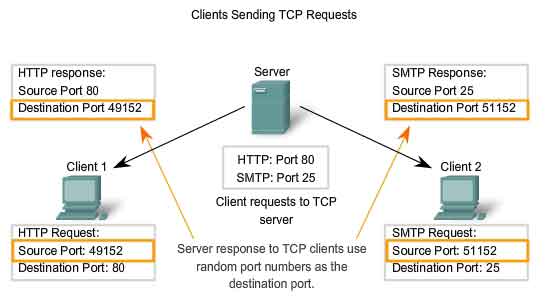 clients sending TCP requests