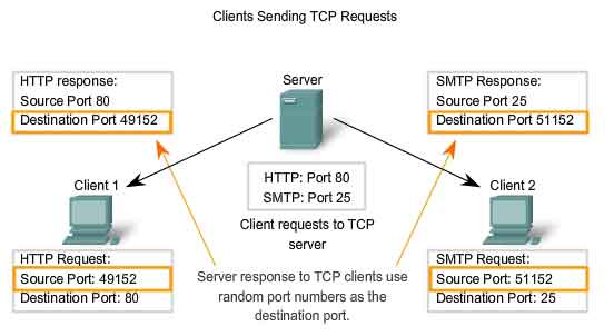 clients mandano una richiesta TCP