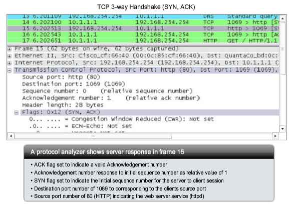 TCP 3-way handshake SYN ACK