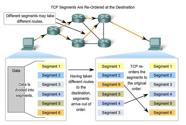 TCP segments are re-ordered at the destination