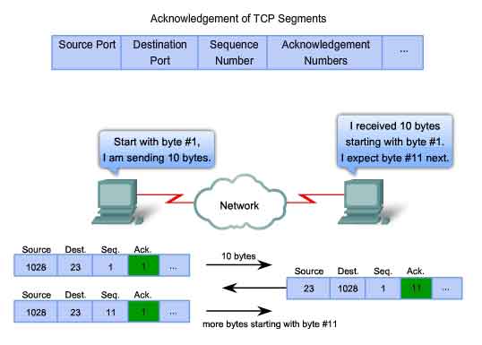 acquisizione di un segmento TCP