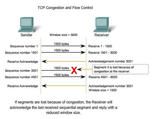 congestione TCP e controllo del flusso