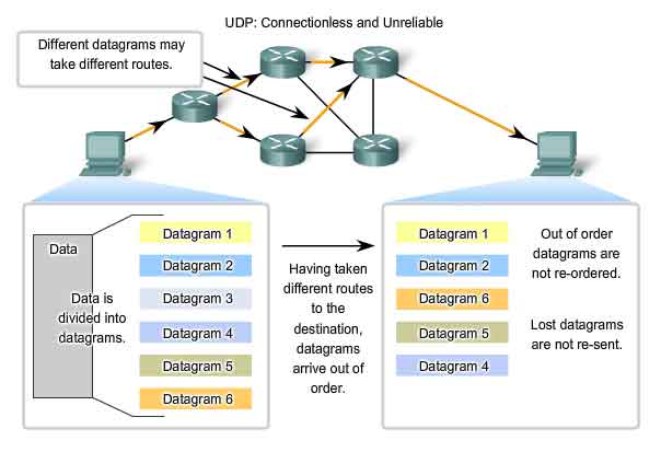 UDP connectionless and unreliable