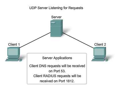UDP server listening for requests