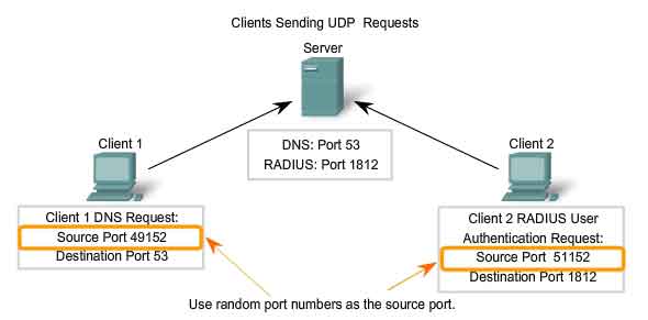 clients sending UDP requests