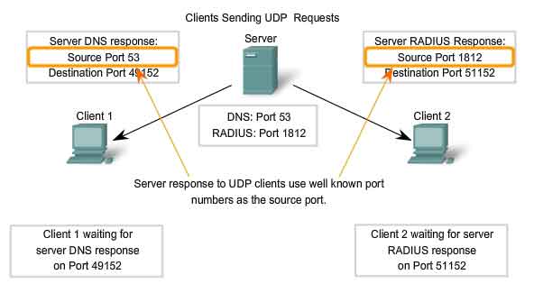clients sending UDP requests