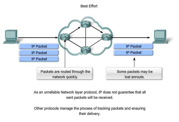 migliore effort routing dei pacchetti e delivery assicurato