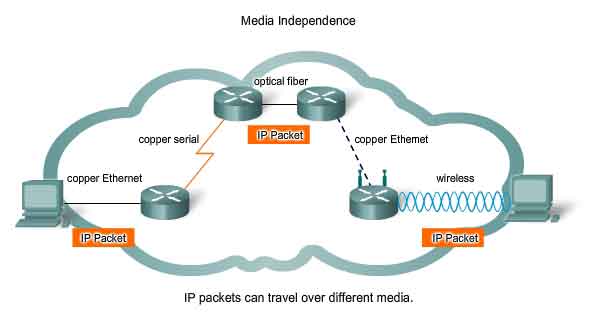 indipendenza dal mezzo d'informazione pacchetti IP possono viaggiare attraverso mezzi differenti