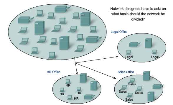 dividing networks in groups