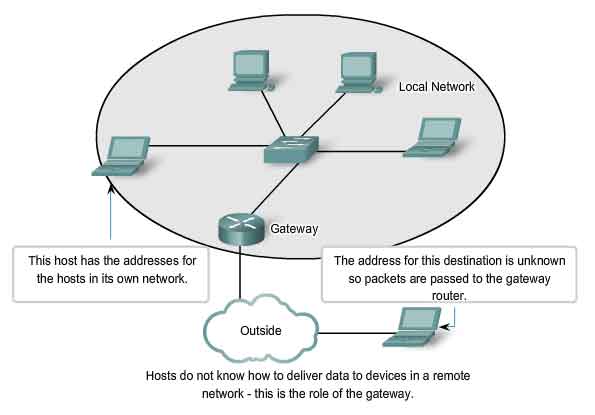 Role of the gateway