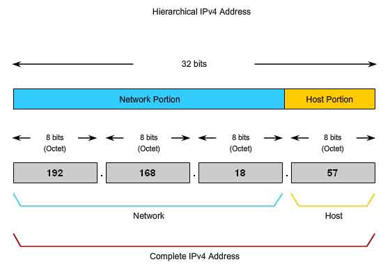 gerarchia dell'indirizzo IPv4