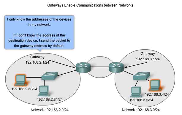gateways enable communications  between networks