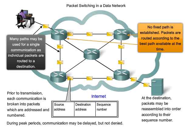 packet switching in a data network