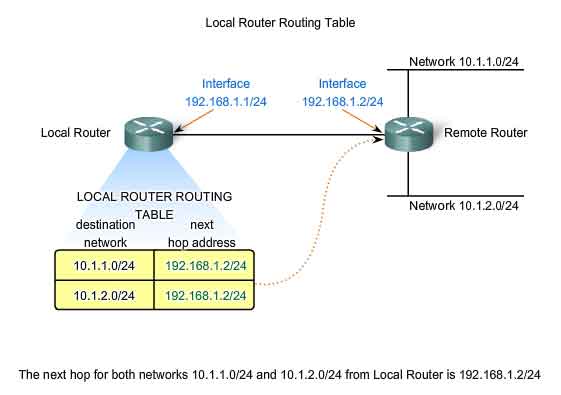 tabella di routing di un router locale