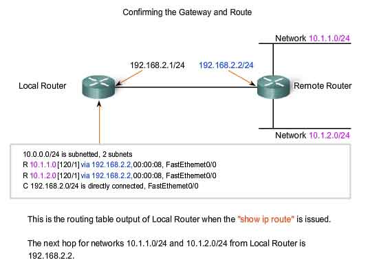 confirming the gateway and route