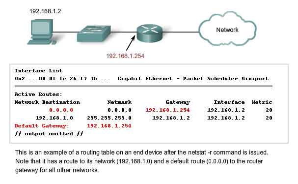 routing table of an end device