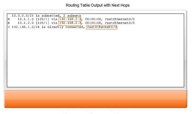 output di una tabella di routin con il salto successivo next hops
