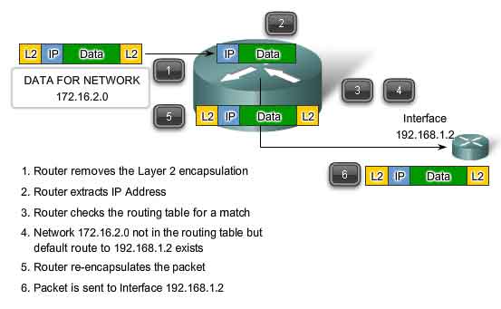 process of routing in default route