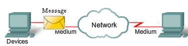 communicating message in the network
