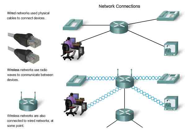 network connection wireless and cabled